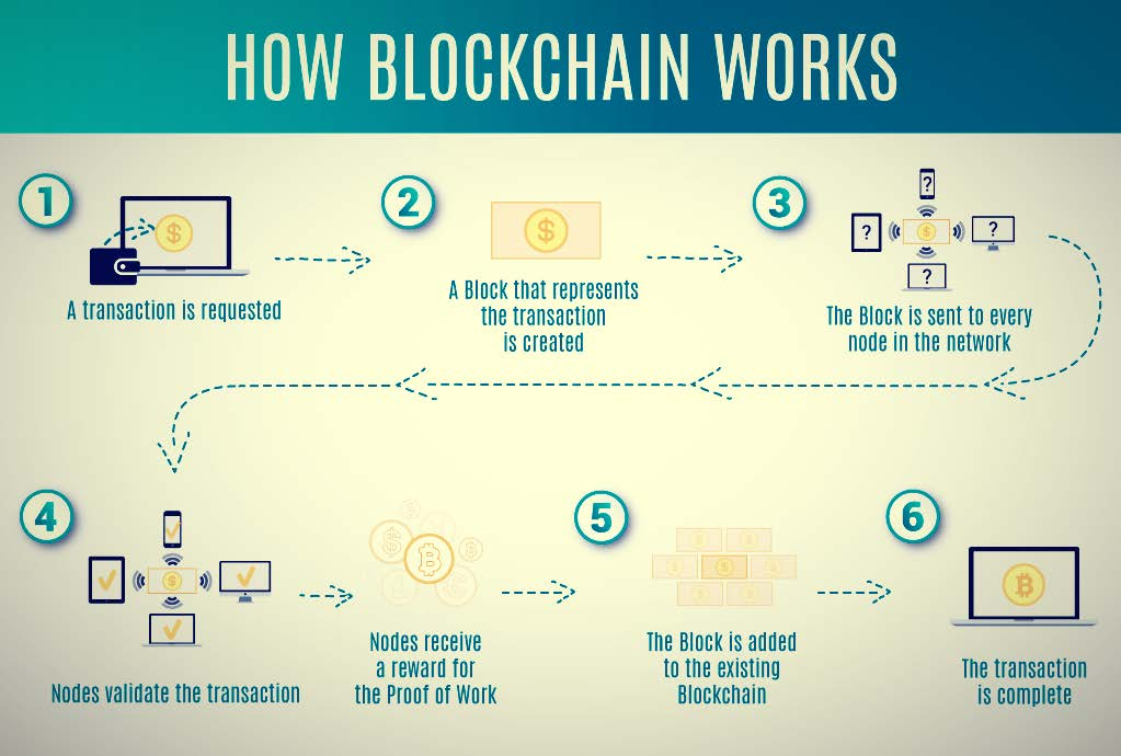Blockchain infographic